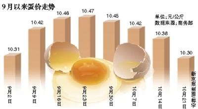 上周食用農產品價格延續回落趨勢 雞蛋價格連續四周走低